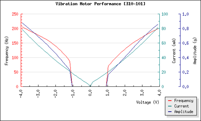 Graph showing how frequency (Hz) and amplitude (g) of a 10mm vibration motor vary with voltage. Graph from Precision Microdrives.